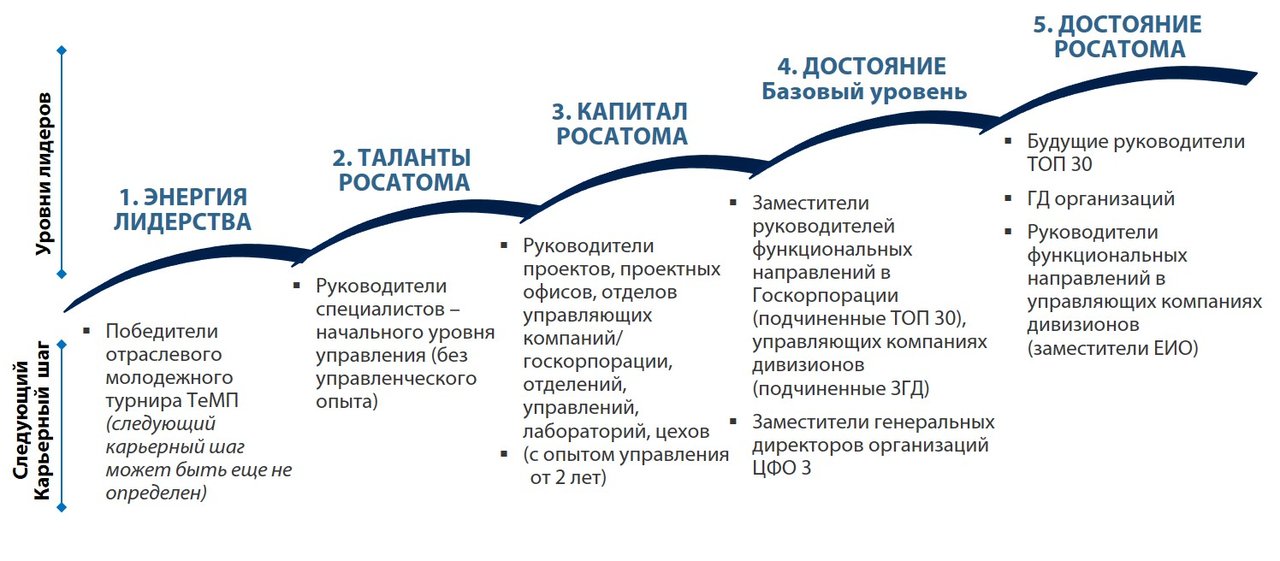 Уровни